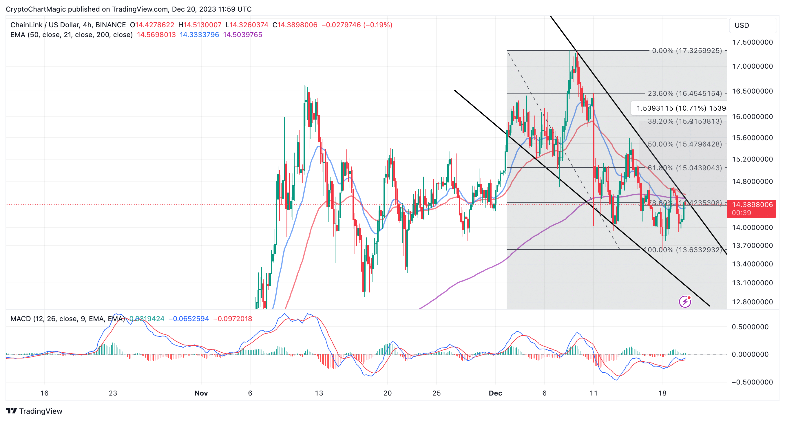 Chainlink (LINK) Price Prediction , - Forecast Analysis