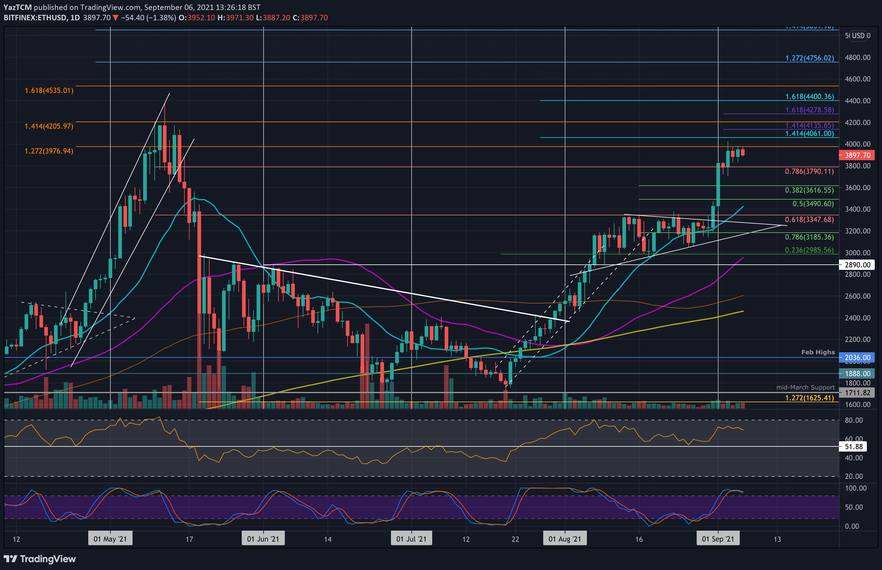 ETHUSD — Ethereum Price Chart — TradingView — India