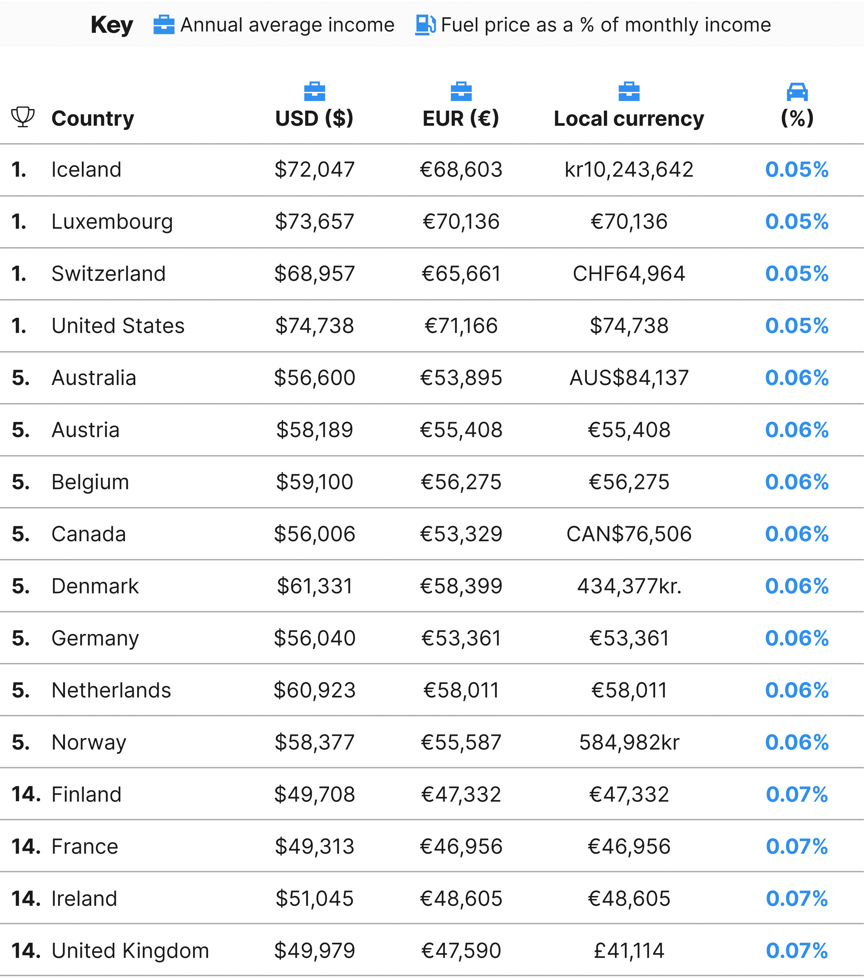 Vehicle prices in Latin America | cointime.fun