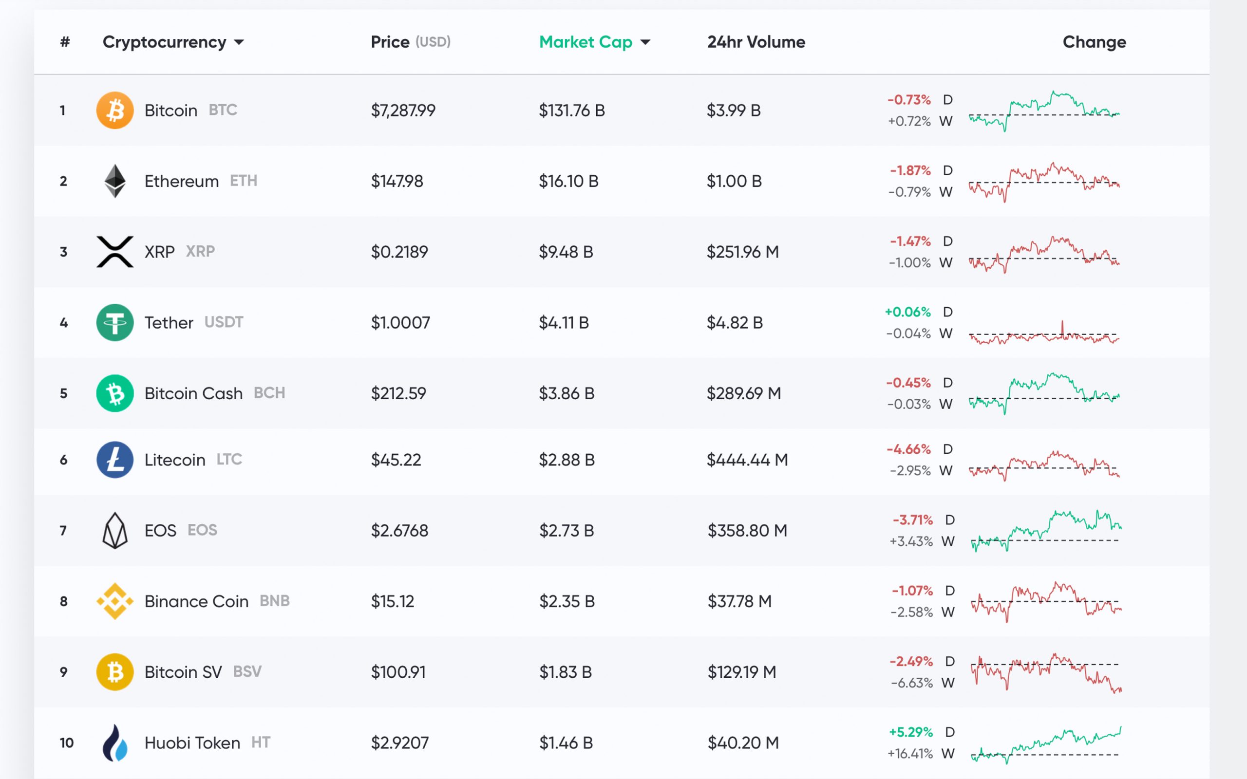 Top 10 Cheap Cryptocurrencies to Buy Today in May 