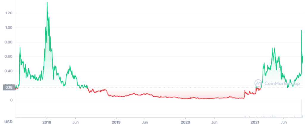 Civic Price today in India is ₹ | CVC-INR | Buyucoin