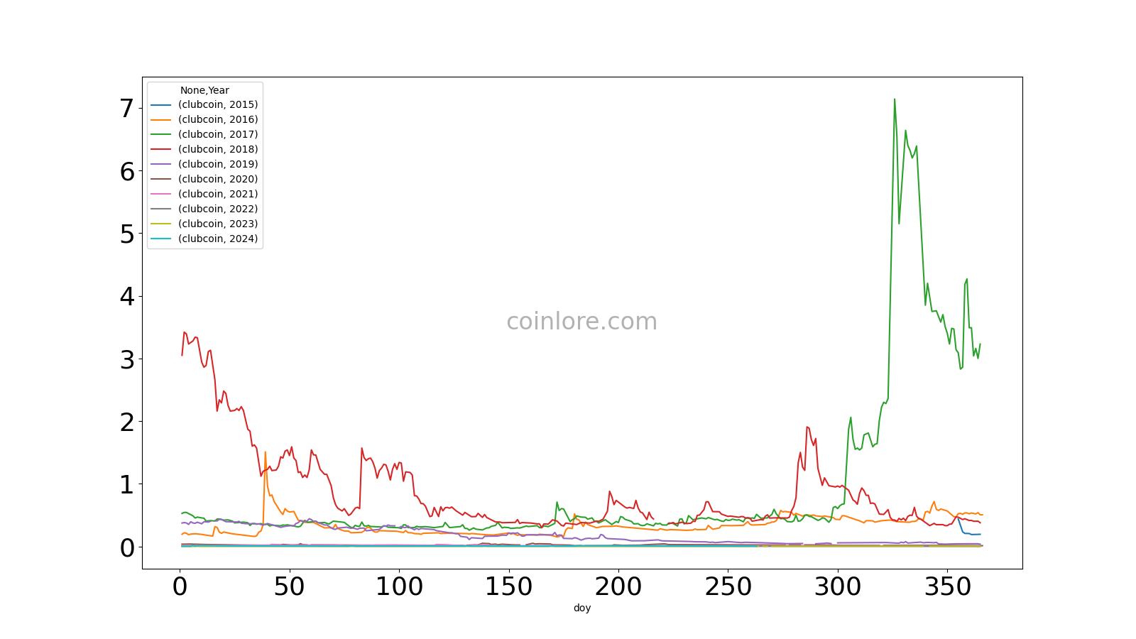 Club Coin(cointime.funk) price now, Live CLUB price, marketcap, chart, and info | CoinCarp