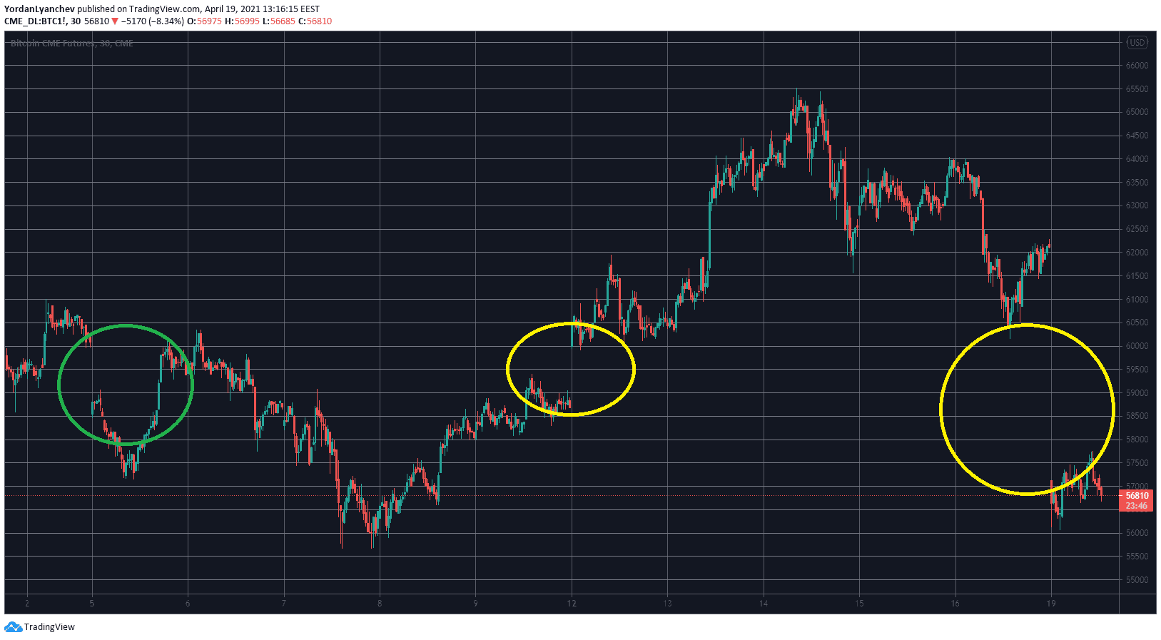 CME Micro Bitcoin Futures | Interactive Brokers LLC