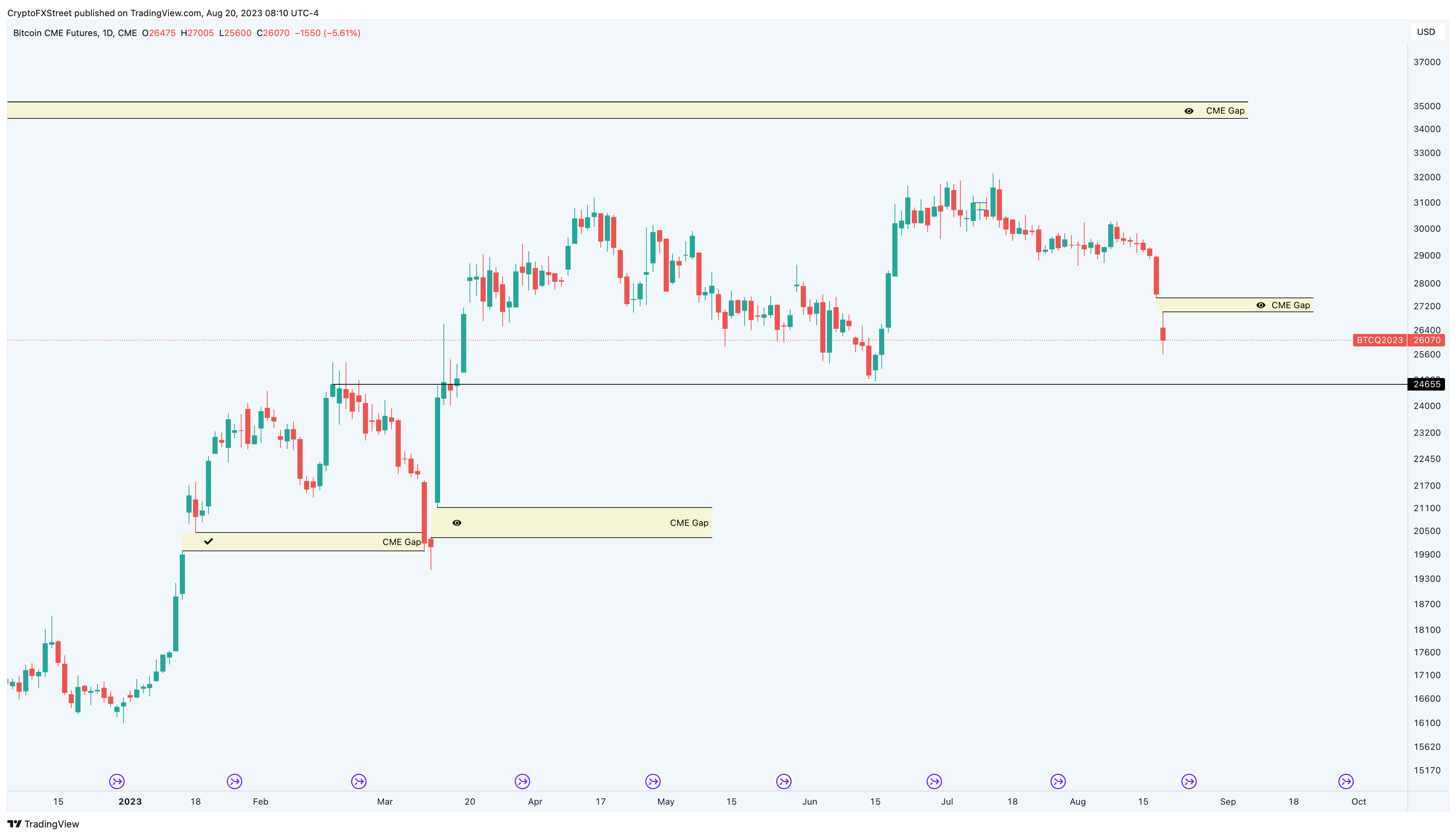 Bitcoin Futures - cointime.fun