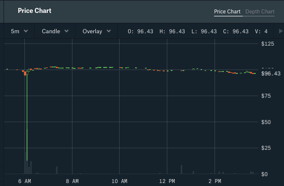 Bitcoin Price (BTC) Tumbles Versus Euro on Coinbase (COIN)