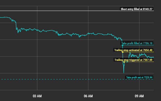 How to Use Stop Loss on Coinbase Pro - Blocksteria