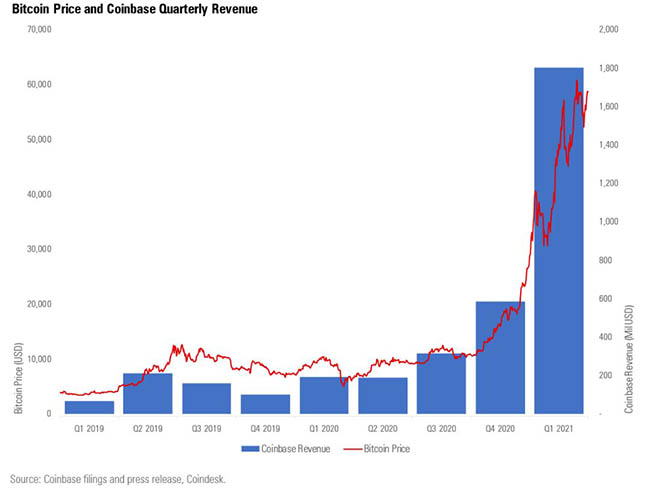 Coinbase is now valued at $8B after closing new $M round | TechCrunch