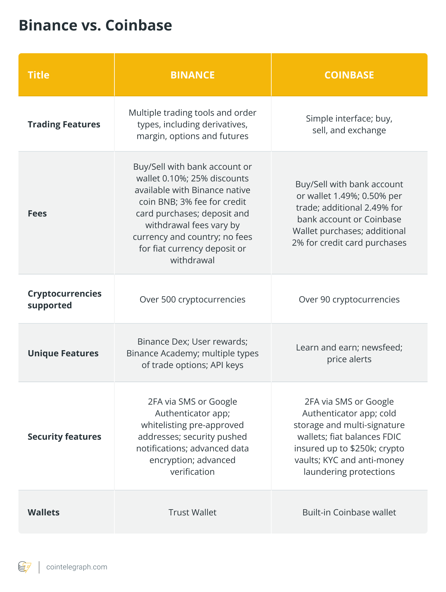 Binance vs Coinbase: Which Is Better? | CoinCarp