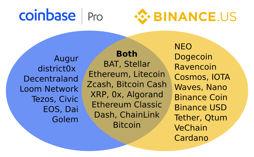 Kraken vs Coinbase vs Binance ? Which is better?