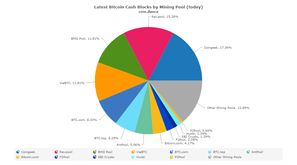 BCH Future in RawPool’s Hands? Mining Pool Dominates Network Ahead of Hard Fork | CoinChoose