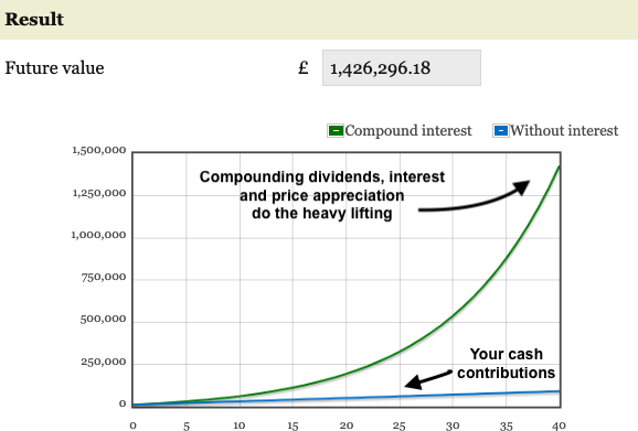 Compound Interest Calculator - Ramsey