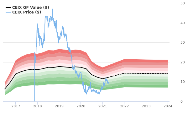 Consol Stock Today | CEIX - Up %