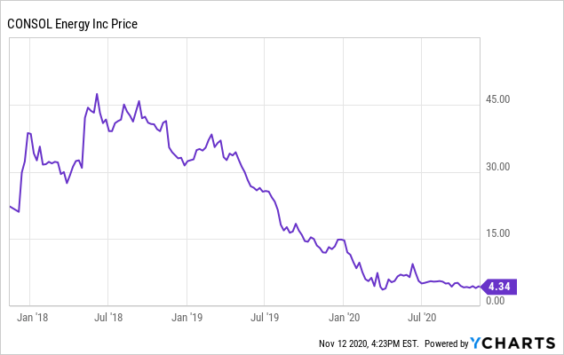 CONSOL Energy Inc. (CEIX) stock price, news, quote & history – Yahoo Finance