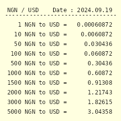 1 USD to NGN - US Dollars to Nigerian Nairas Exchange Rate