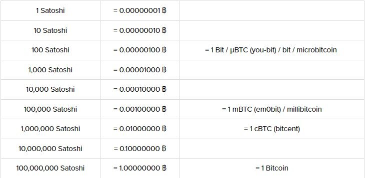 Bitcoin to Satoshi Converter