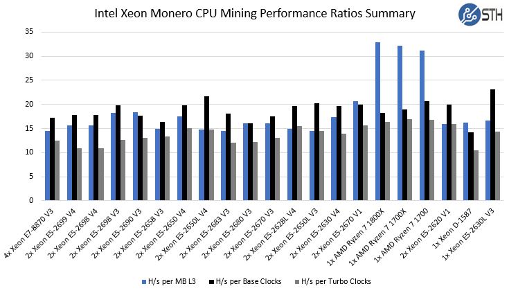 ASIC vs. GPU vs. CPU Mining: Which is Most Profitable?