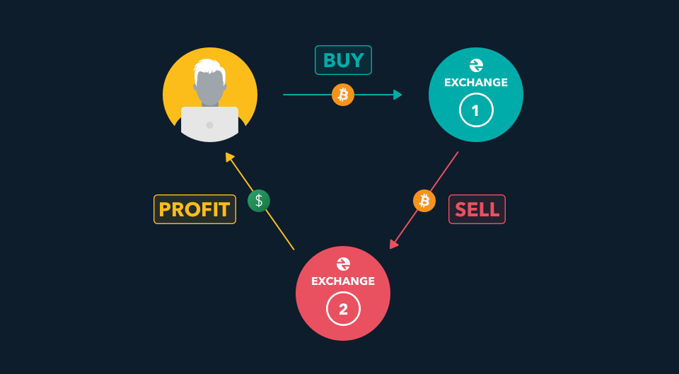 3 ways to identify crypto arbitrage opportunities