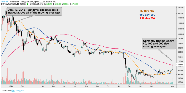 BTCUSD - Bitcoin - USD Cryptocurrency Technical Analysis - cointime.fun