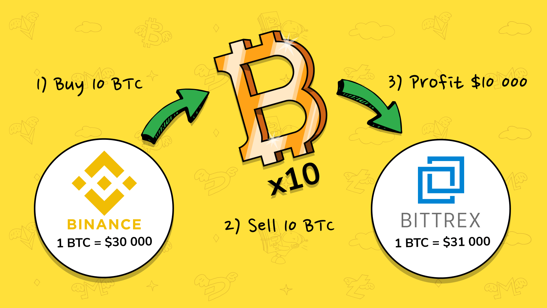 Crypto Arbitrage Bot Explained: Best Crypto Arbitrage Bots 