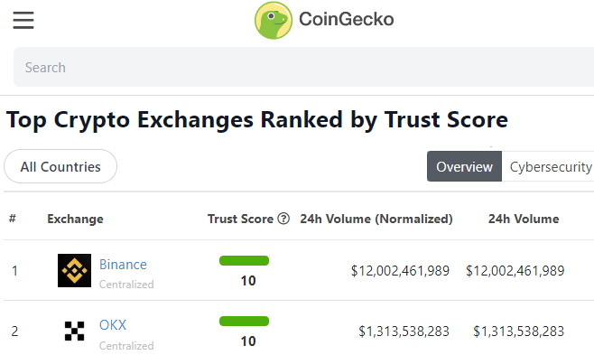 Top Cryptocurrency Exchanges Ranked By Volume | CoinMarketCap