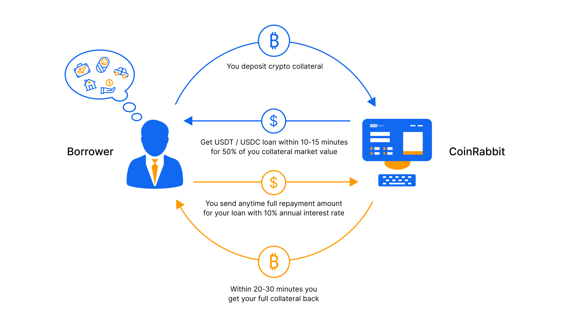 What Is Crypto Lending And How Does It Work? | Bankrate