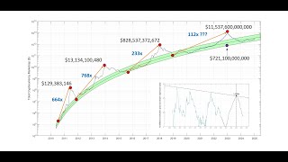 Bitcoin (BTC) Price Prediction - 