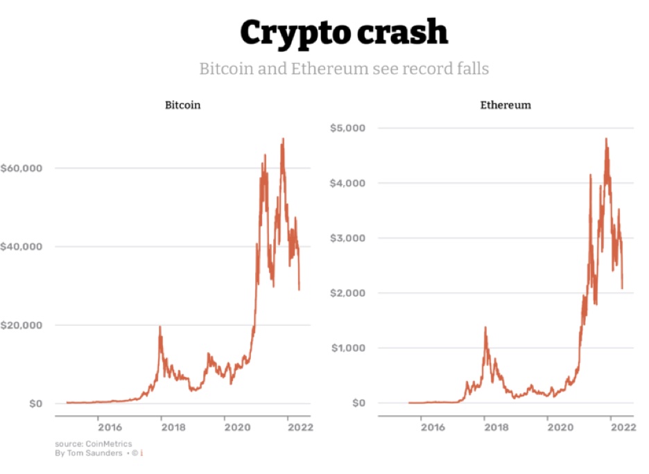 Crypto market crash: Why Ethereum and Bitcoin see a dip in valuation