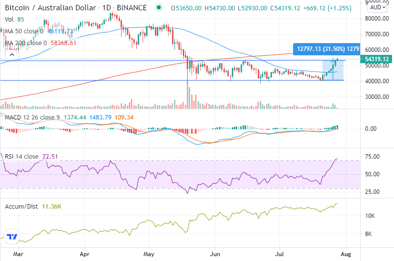 Cryptocurrency Market Today: News, Prices, Ideas — TradingView