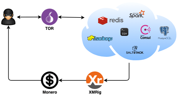 Crypto-Miner Botnet Spreads over SSH | Cyware Alerts - Hacker News