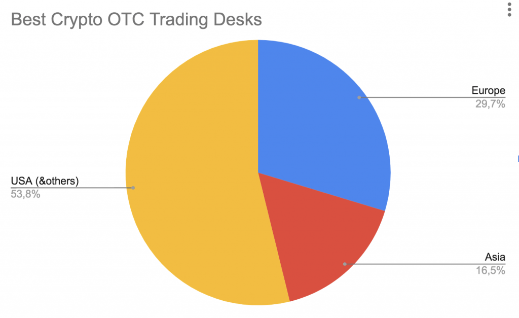 Over-the-Counter (OTC): Trading and Security Types