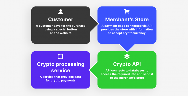 12 Best Cryptocurrency APIs - Free and Paid Crypto APIs