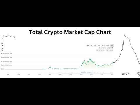 Total Crypto Market Cap — Index Chart — TradingView