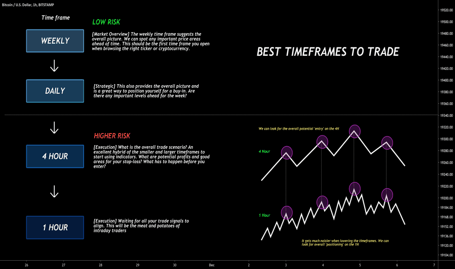 Is There Any 'Best' Time to Trade Crypto, Like ‘Weekend Trading’? - WazirX Blog