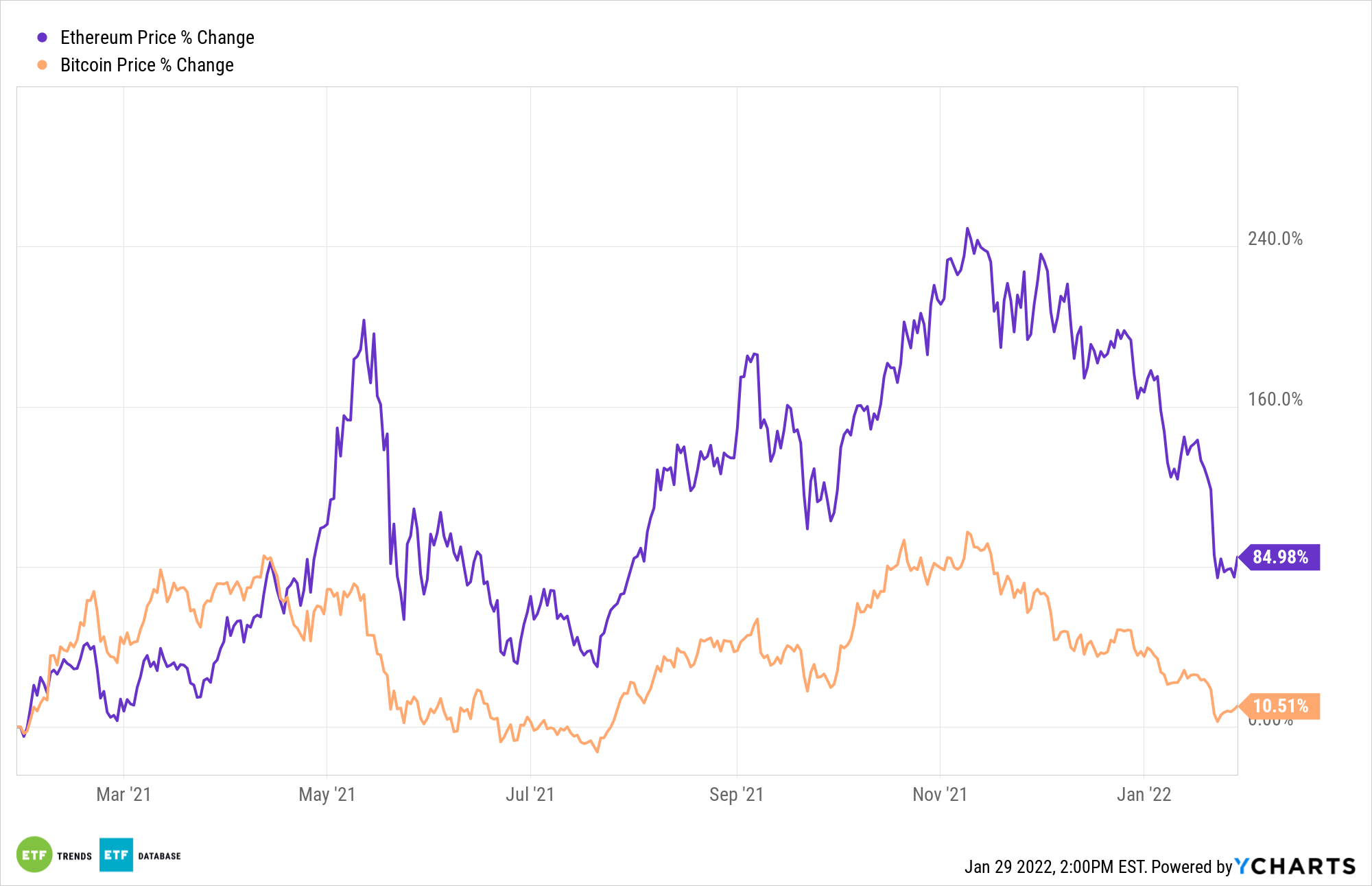 Live Ethereum Price Today [+ Historical ETH Price Data] - cointime.fun