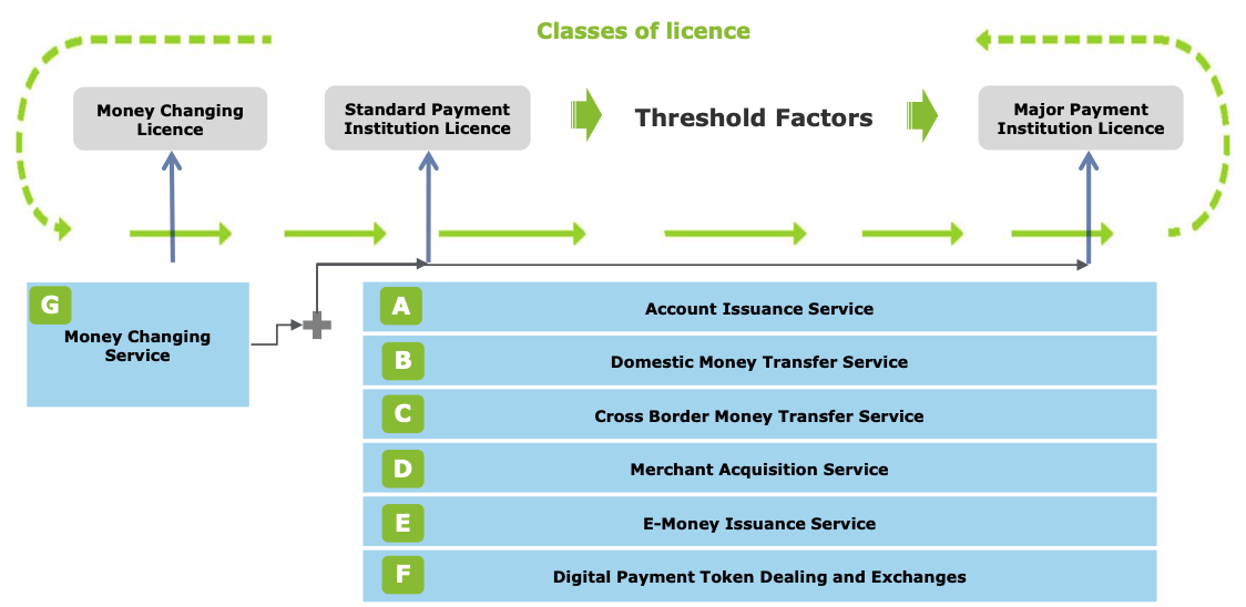 Cryptocurrency License in Singapore | Cryptocurrency exchange registration in Singapore