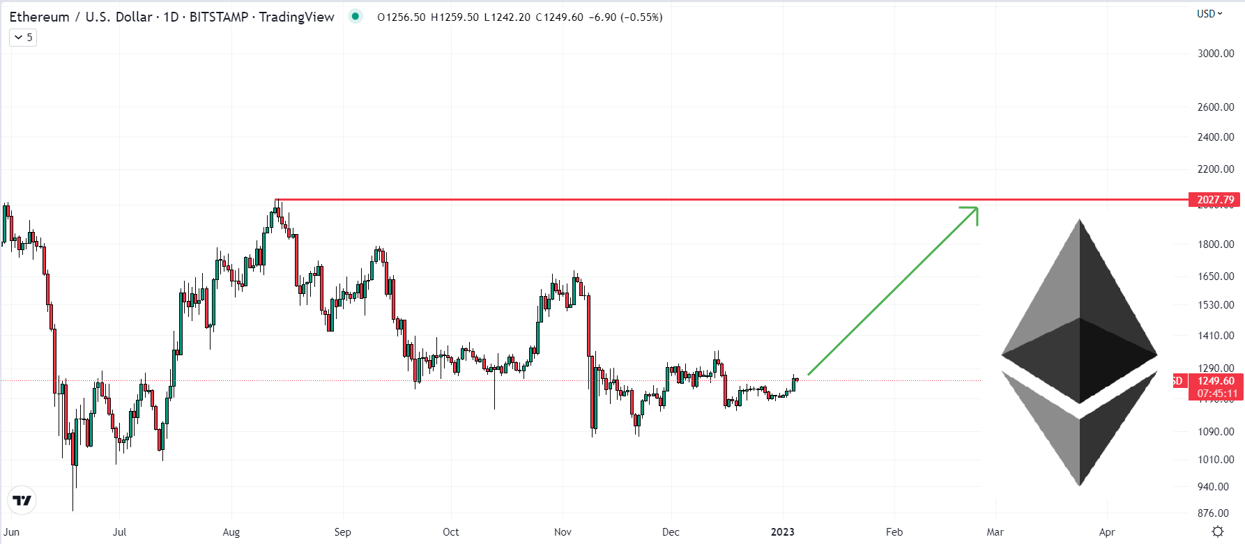 ETHEREUM PRICE PREDICTION TOMORROW, WEEK AND MONTH