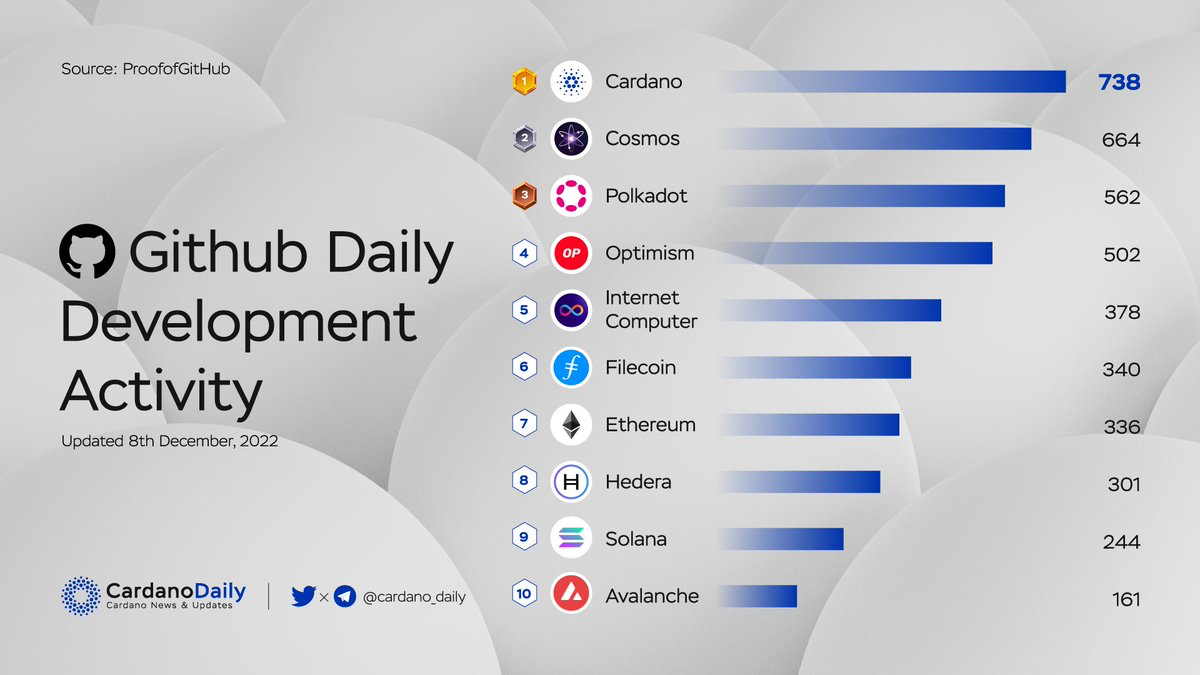 Top 10 cryptocurrencies by development activity in last 30 days