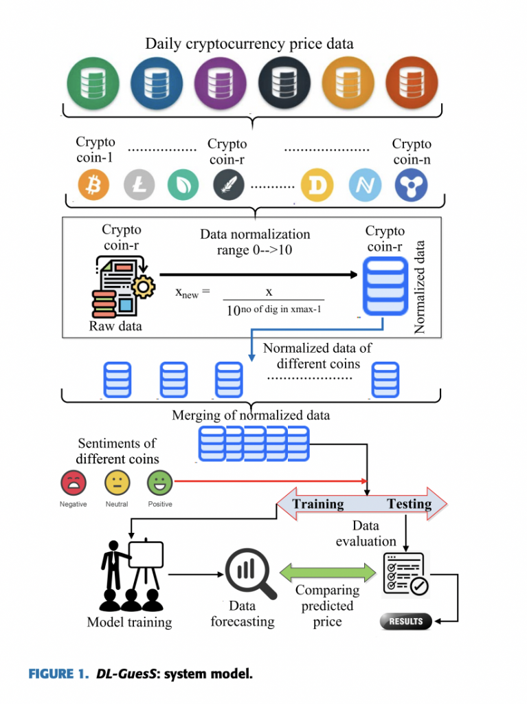 DLCP2F: a DL-based cryptocurrency price prediction framework | Discover Artificial Intelligence