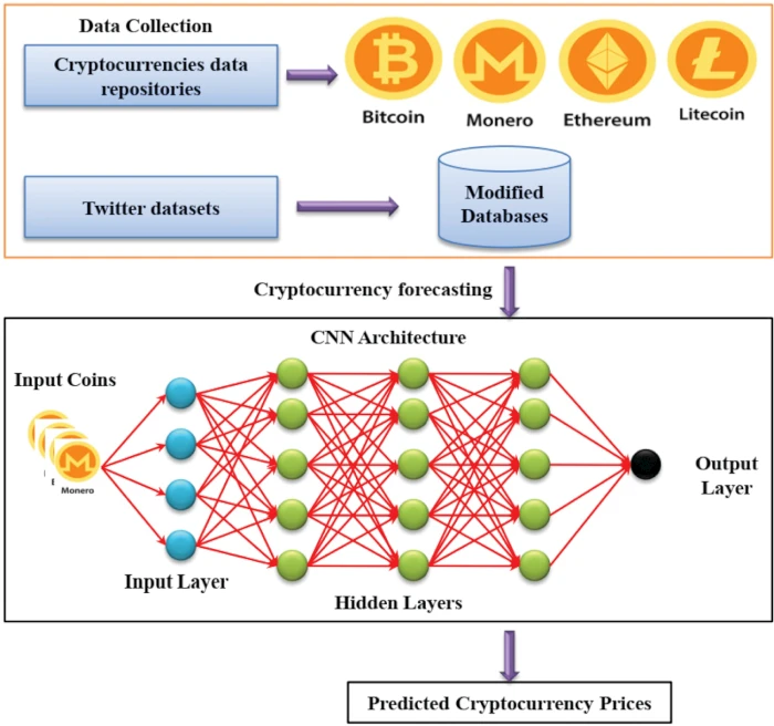 Predicting Future Cryptocurrency Prices Using Machine Learning Algorithms