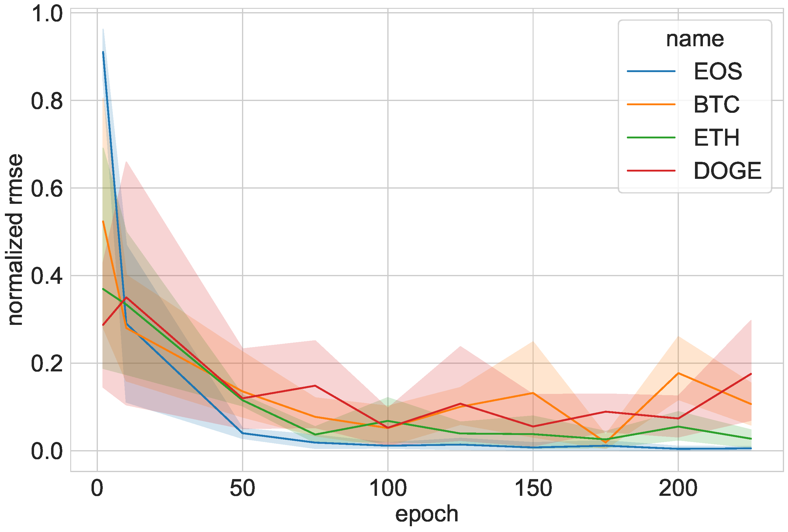 Learning to predict cryptocurrency price using artificial neural network models of time series