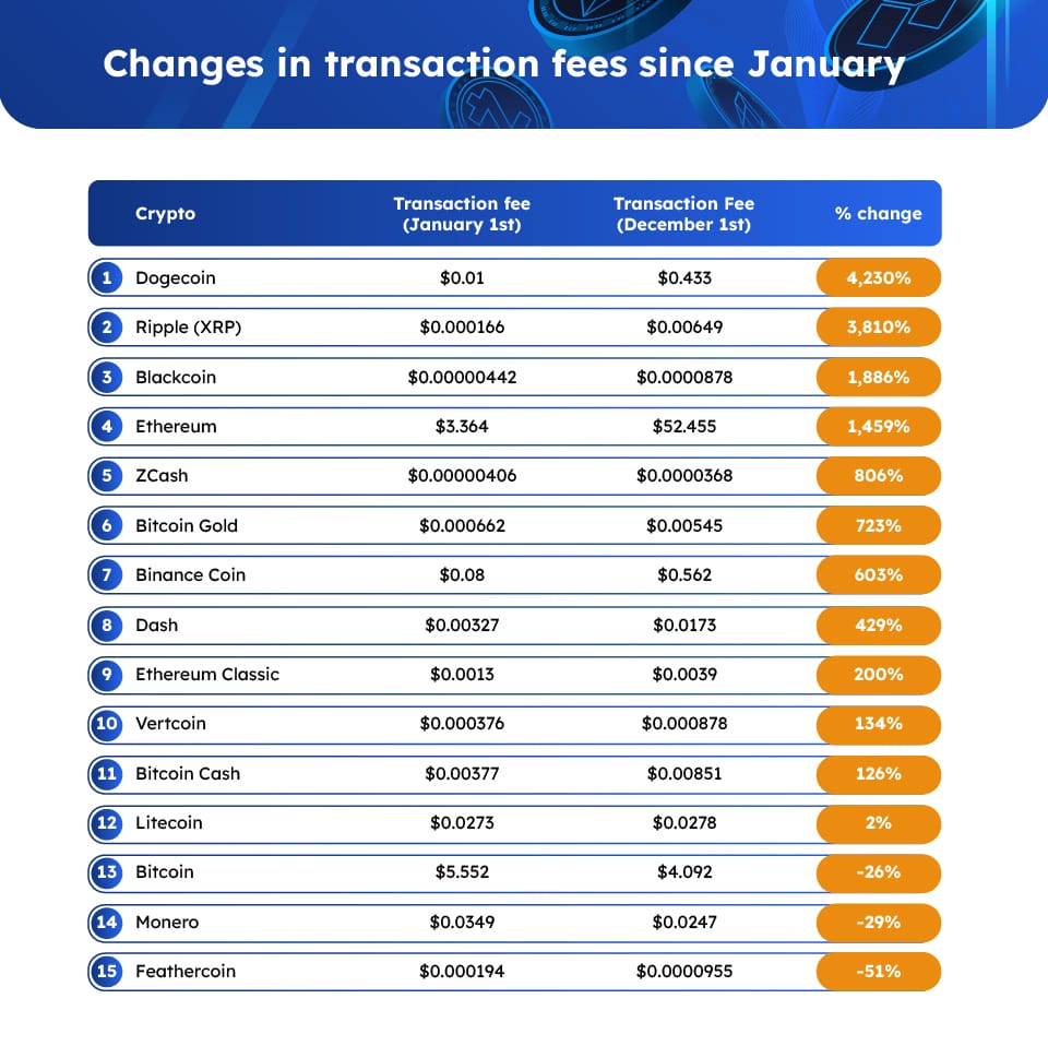 Understanding Crypto Costs: Transaction and Gas Fees