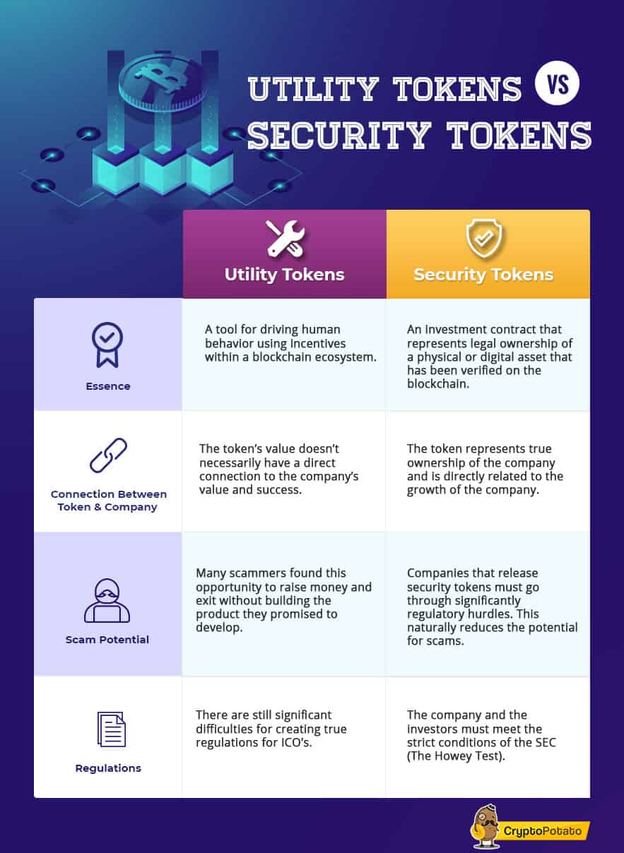 tokens: Key differences between utility tokens & security tokens - The Economic Times