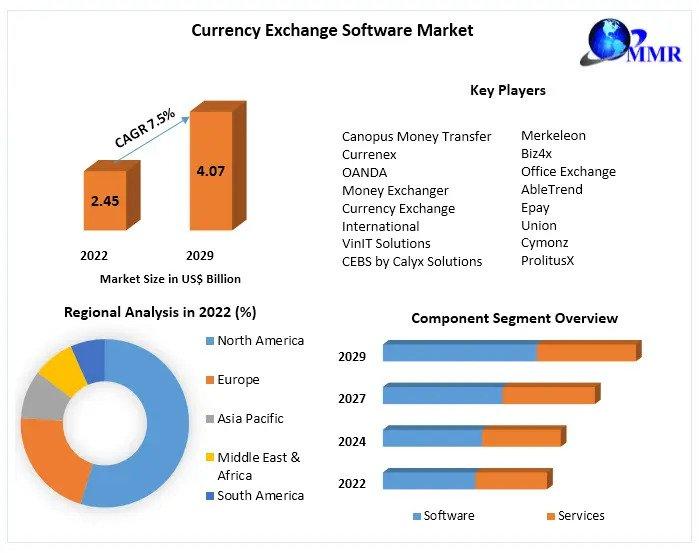 Currency Exchange Bureau Software Market Trends & Forecast | FMI