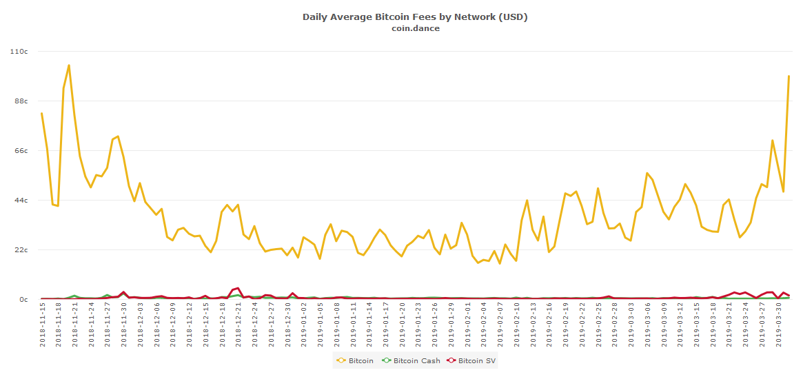 Bitcoin Average Cost Per Transaction