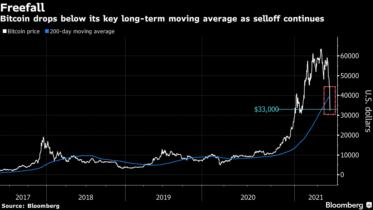 Bitcoin USD (BTC-USD) price history & historical data – Yahoo Finance