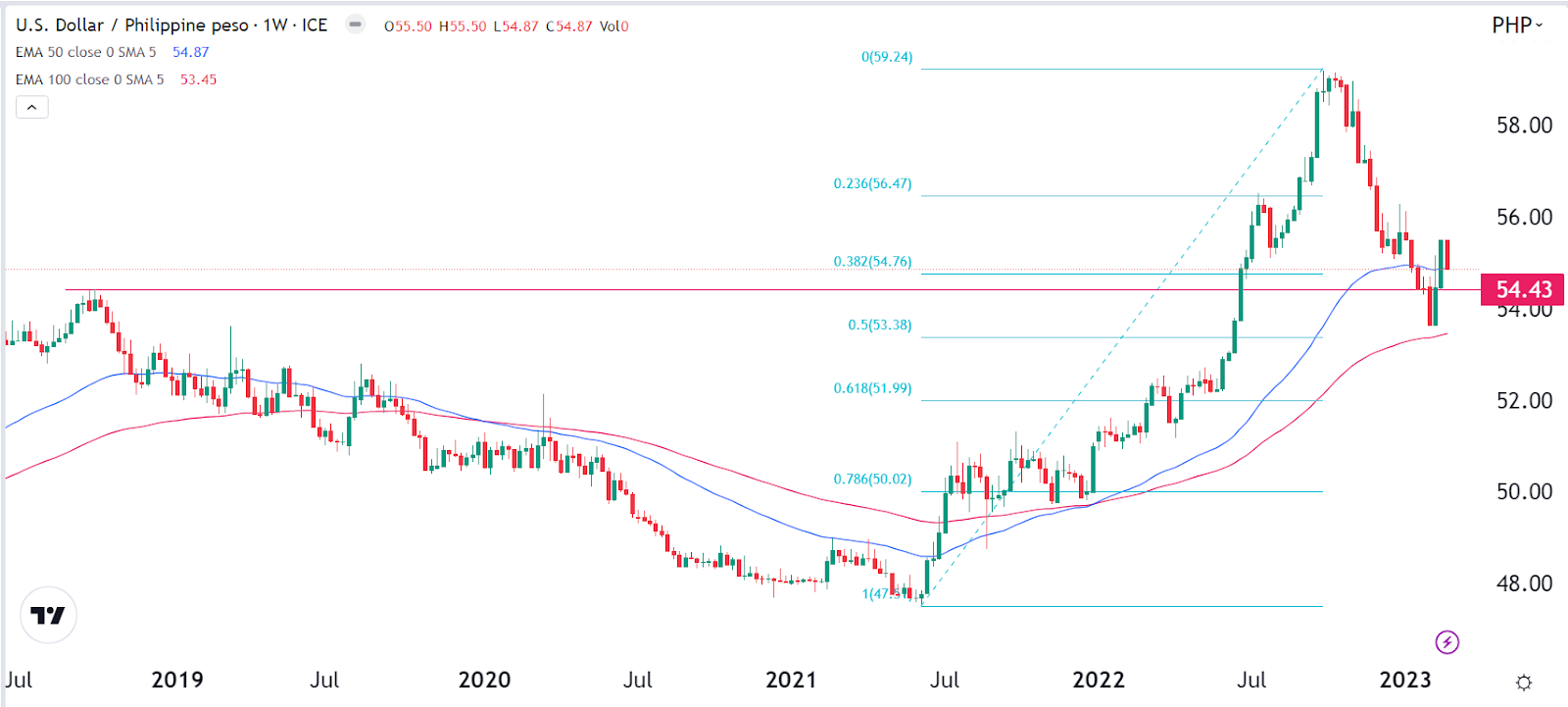 USD PHP Chart — U.S. Dollar to Philippine Peso — TradingView