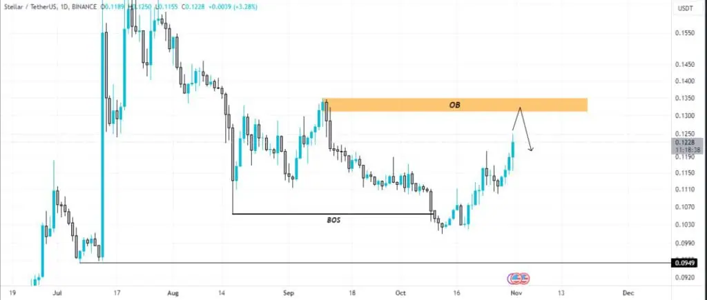 Stellar price live today (16 Mar ) - Why Stellar price is falling by % today | ET Markets