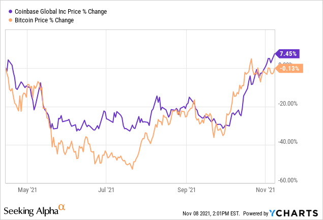 Bitcoin Coinbase Historical Prices - cointime.fun