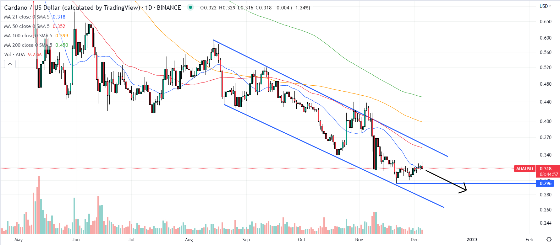 Cardano Price Prediction: , , - 