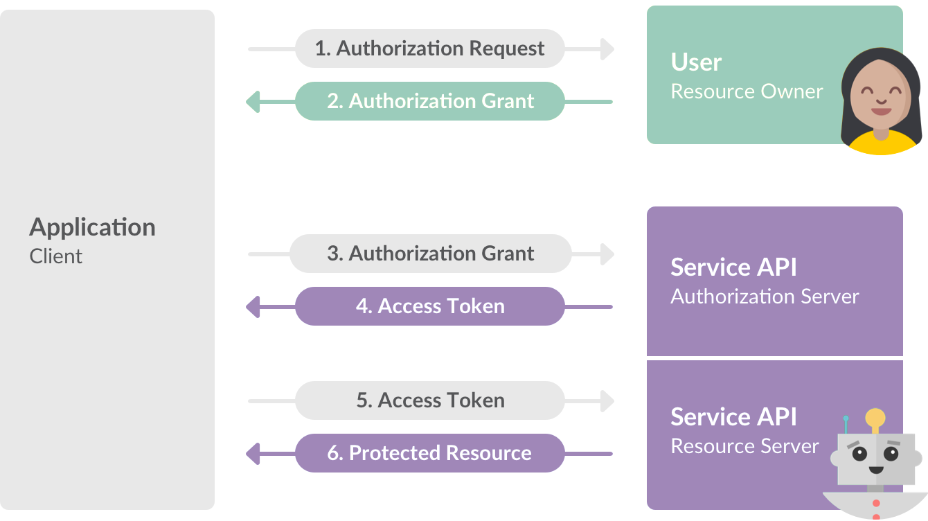 Project access tokens · Settings · Project · User · Help · GitLab